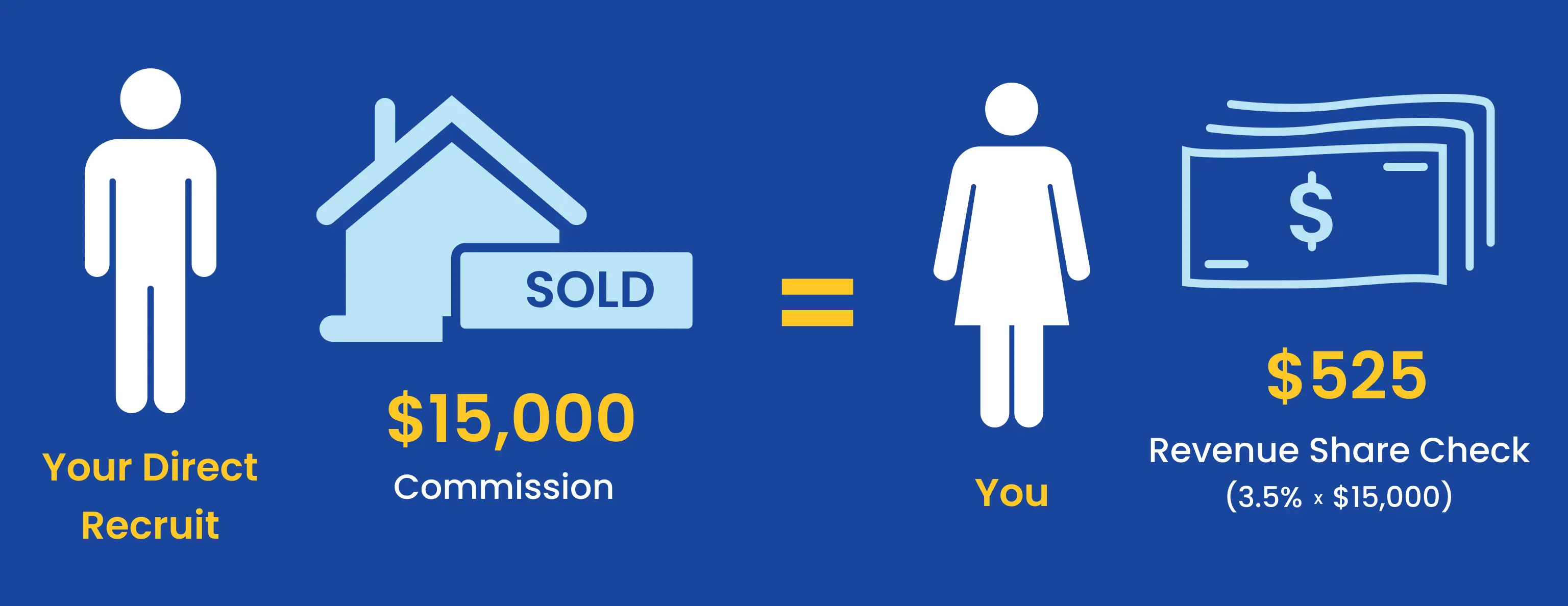 A graphical representation of the eXp Realty Revenue share plan.